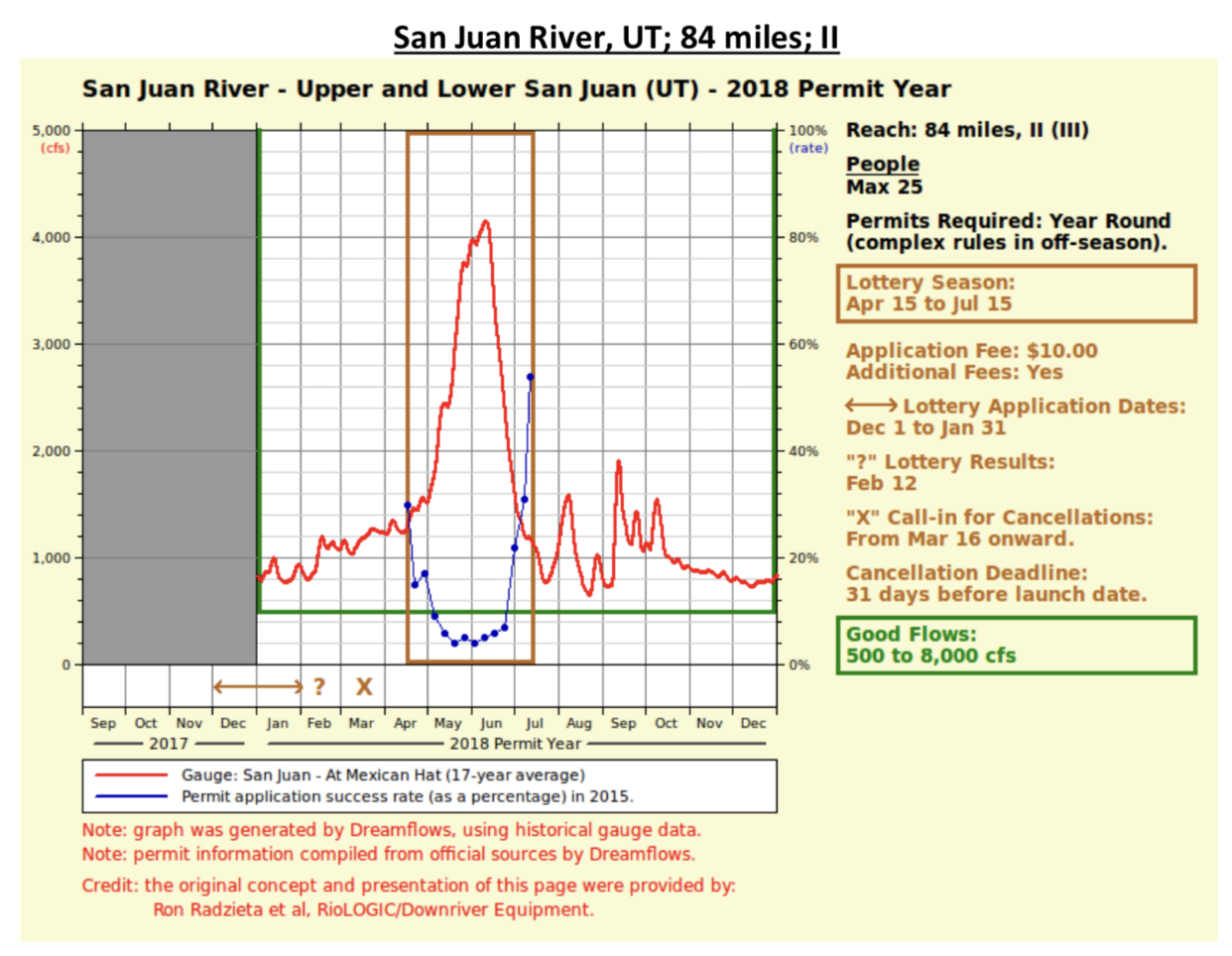 River Permit Links Ripple Works Rafting Supply